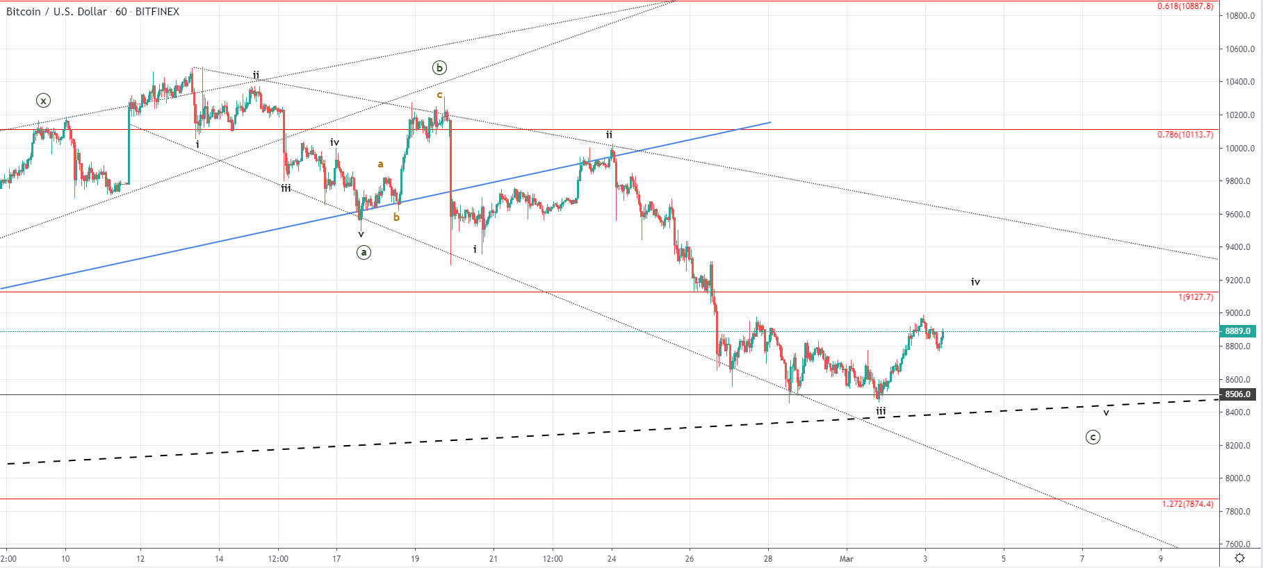 BTC and XRP - Has the correction ended? March 2020