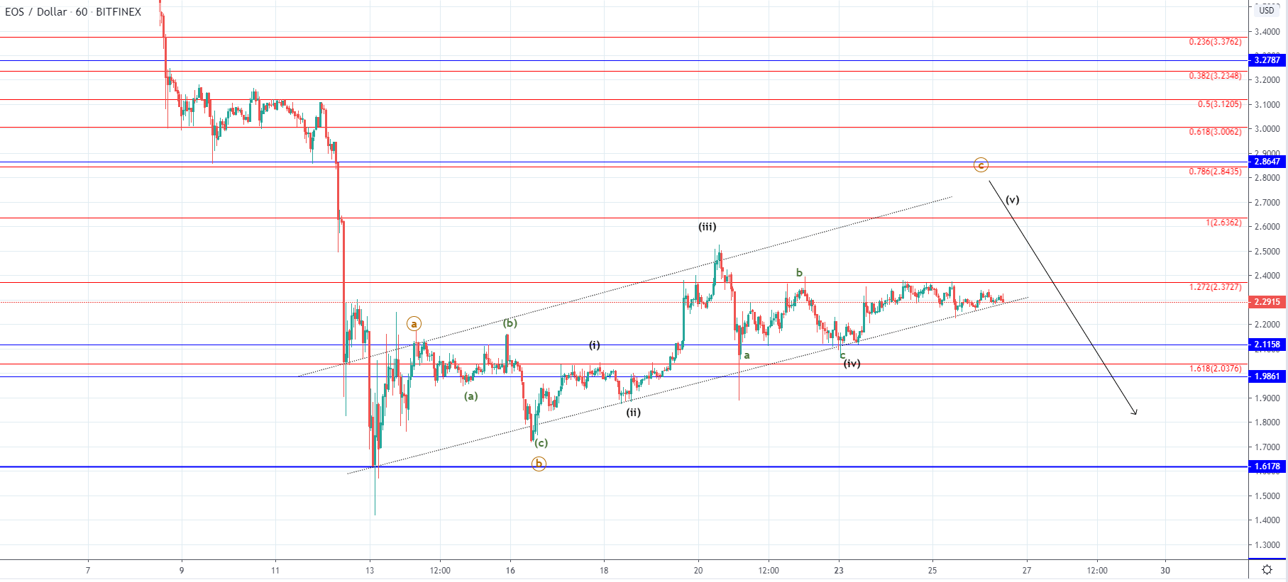 LTC and EOS - Sideways movement seen but another increase expected