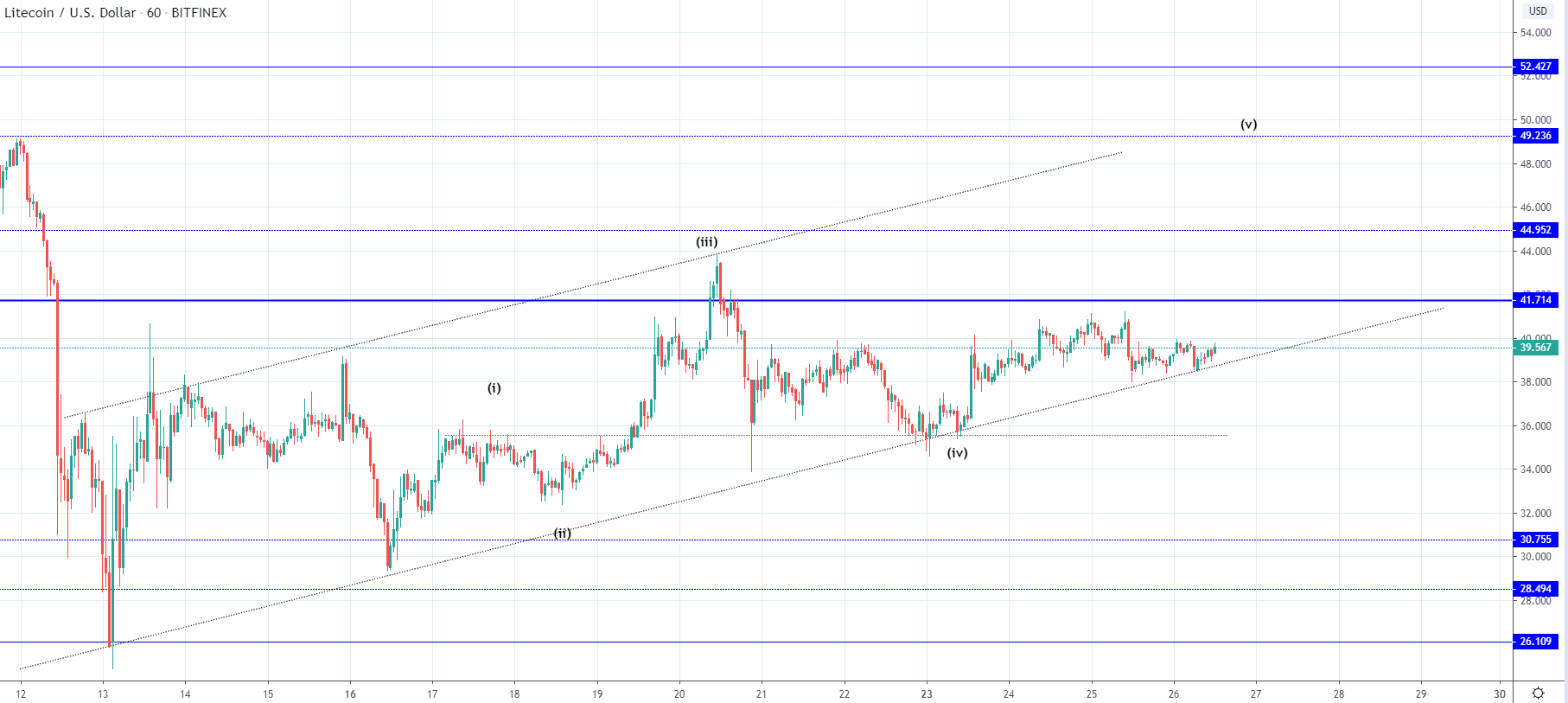 LTC and EOS - Sideways movement seen but another increase expected