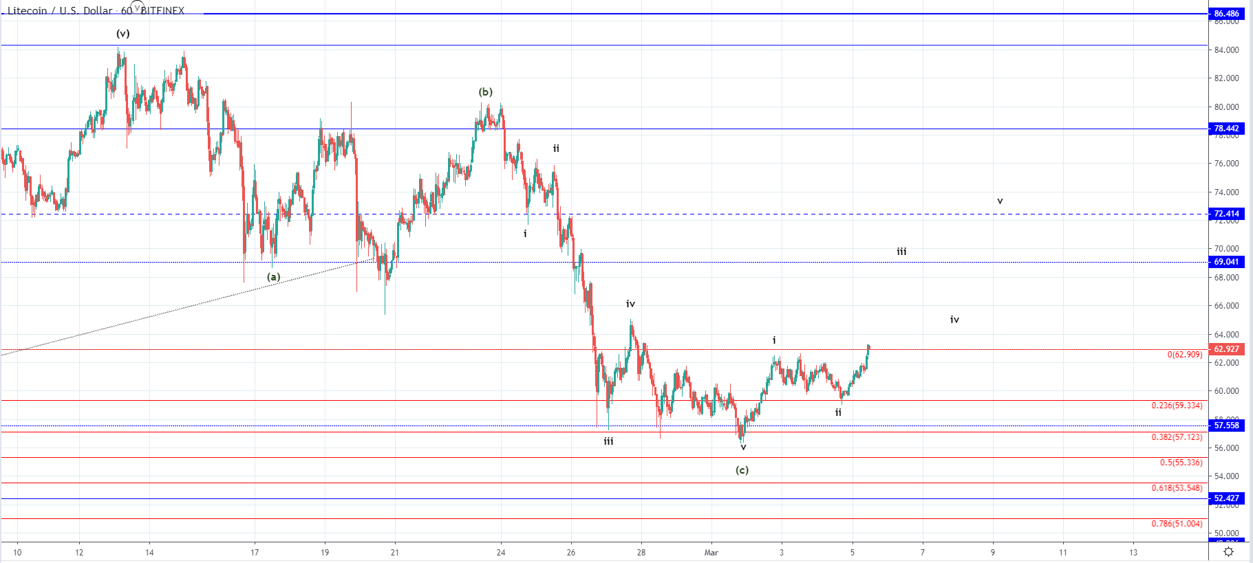 LTC and EOS - Bullishness seen but for how long?