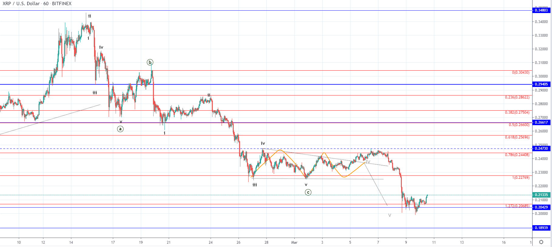 BTC and XRP - Correction likely ended
