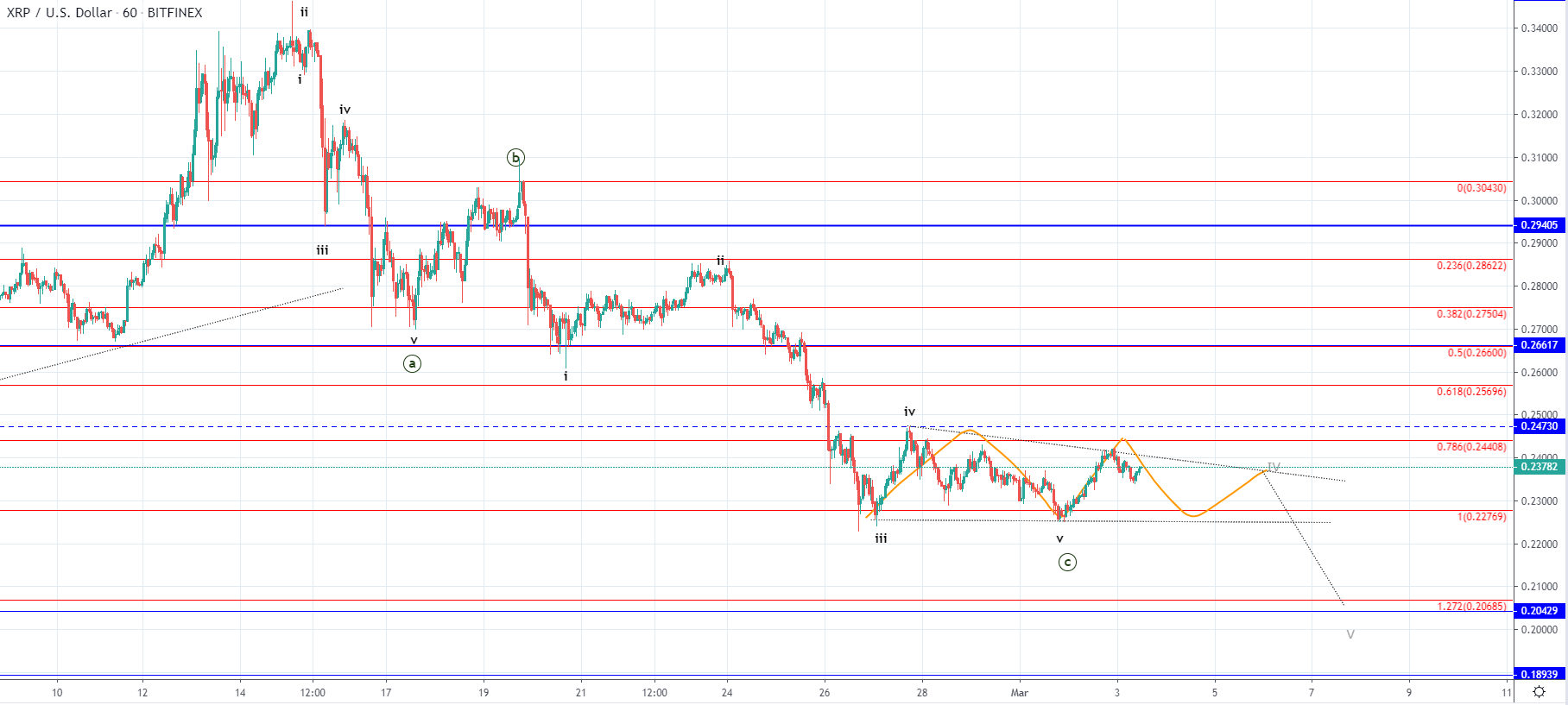 BTC and XRP - Has the correction ended? March 2020