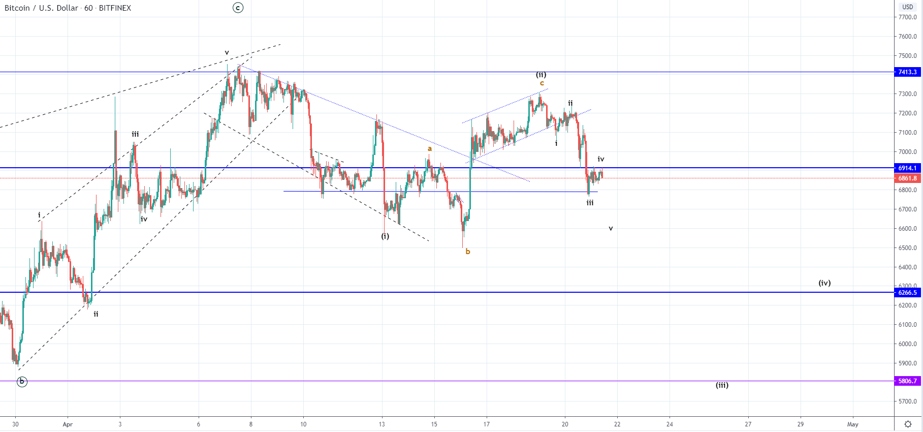 BTC and XRP - Lower low expected