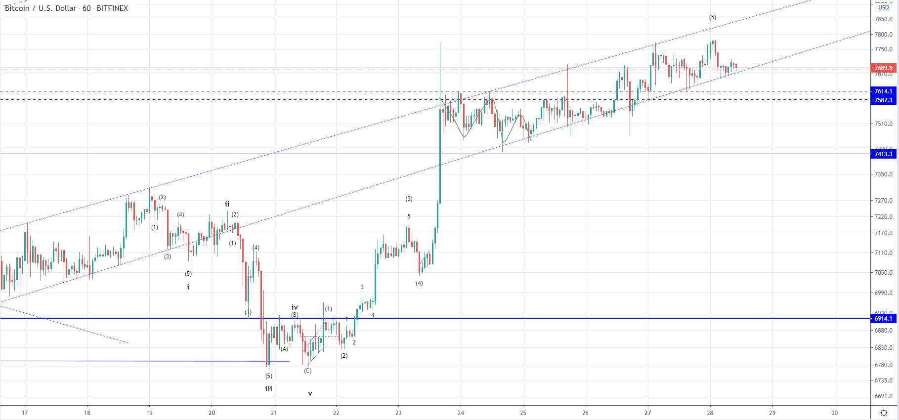 BTC and XRP - Ascending Channel Near A Breakout