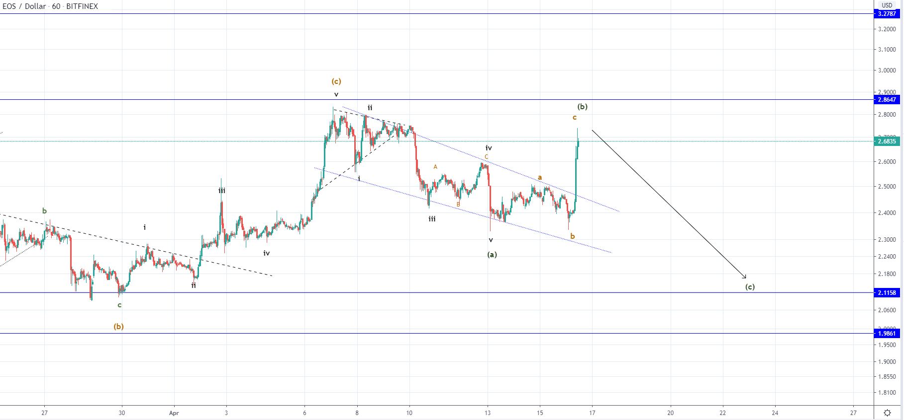 LTC and EOS - Massive Spike Seen But Could Still Be Corrective