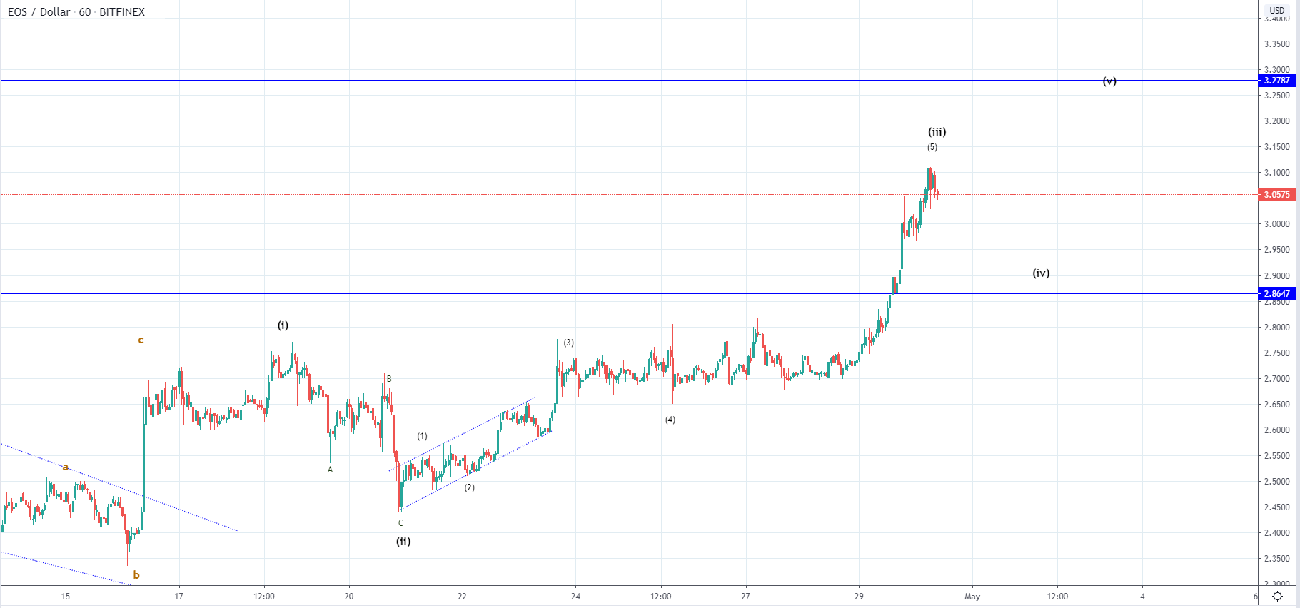 LTC and EOS - Parabolic increase could end shortly