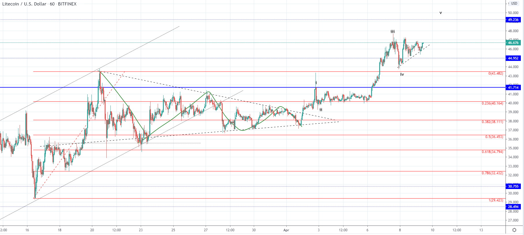 LTC and EOS - Breakout expected