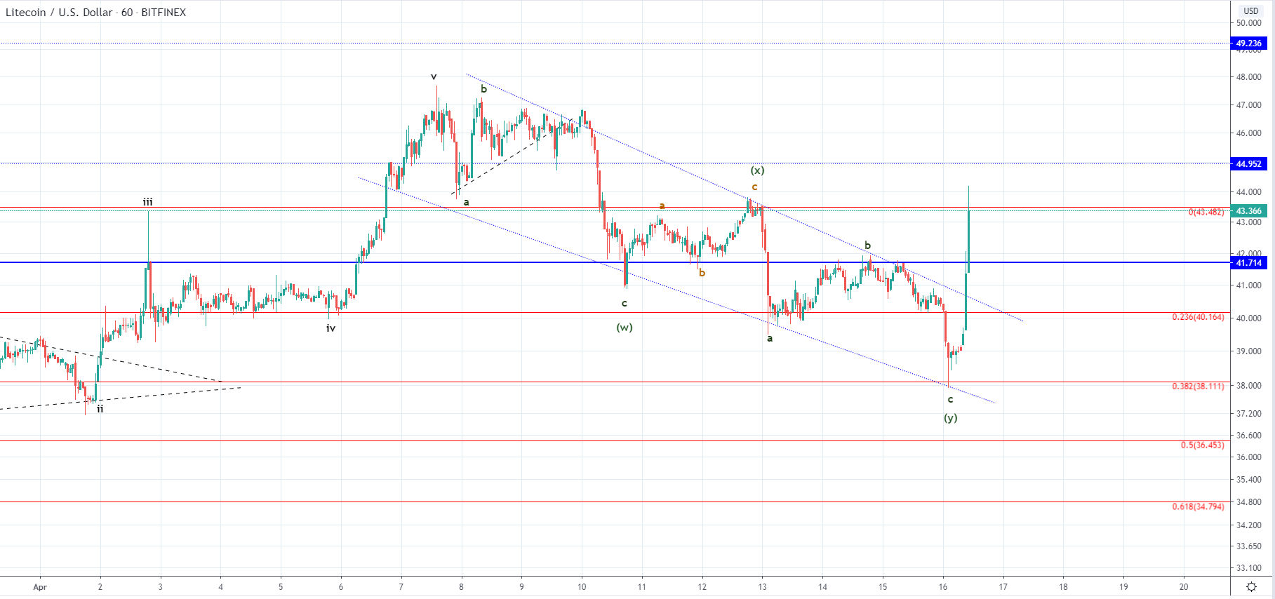 LTC and EOS - Massive Spike Seen But Could Still Be Corrective
