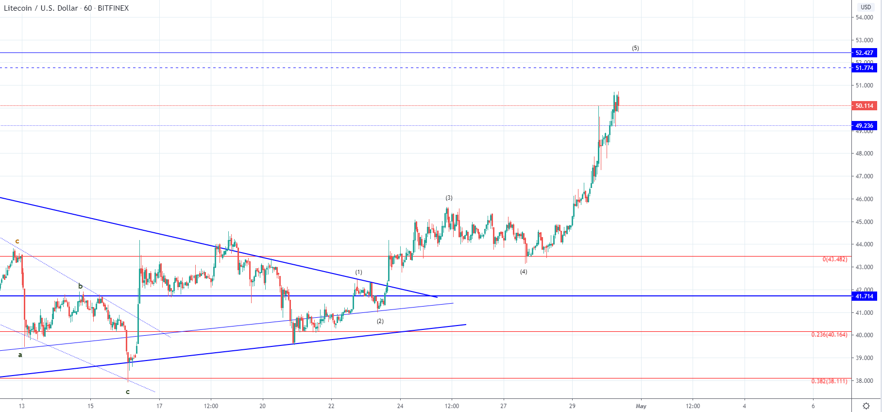 LTC and EOS - Parabolic increase could end shortly