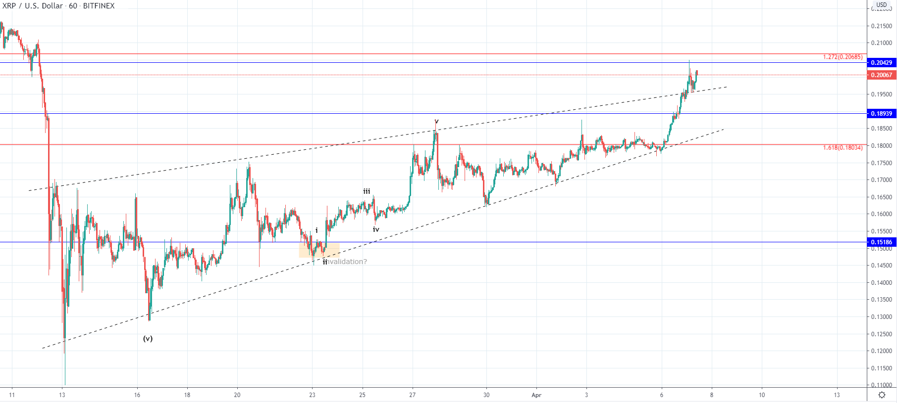 BTC and XRP - Increase Seen But Resistance Close