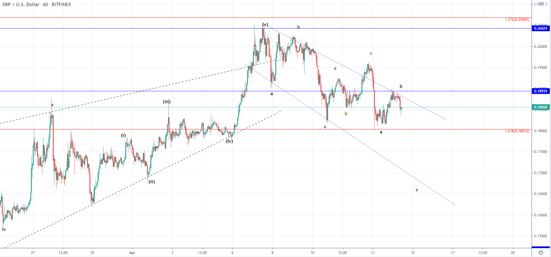 BTC and XRP - Lower lows expected