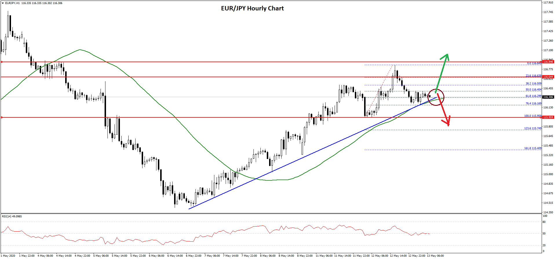 EUR/JPY Technical Analysis Euro Yen