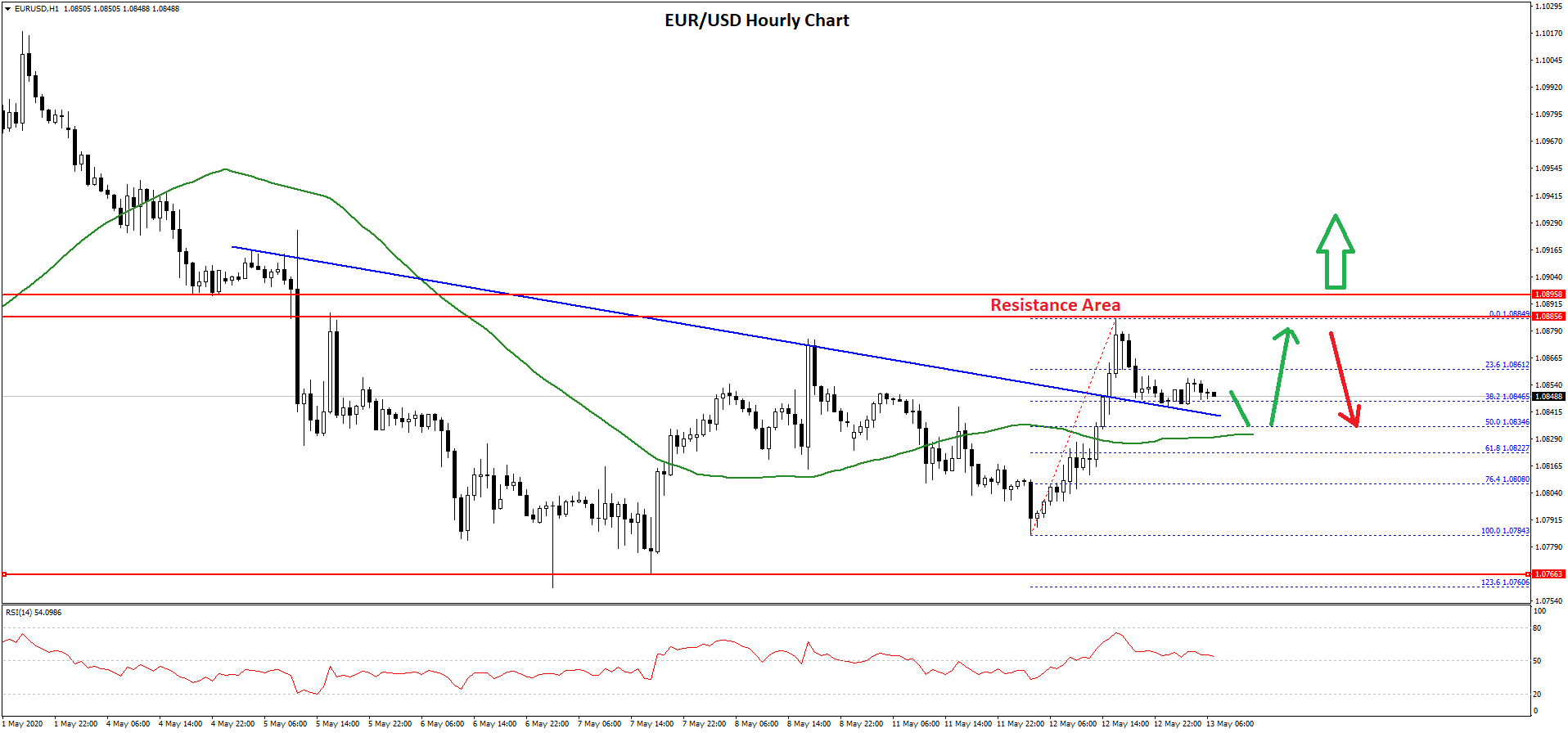 EUR/USD Technical Analysis Euro US Dollar