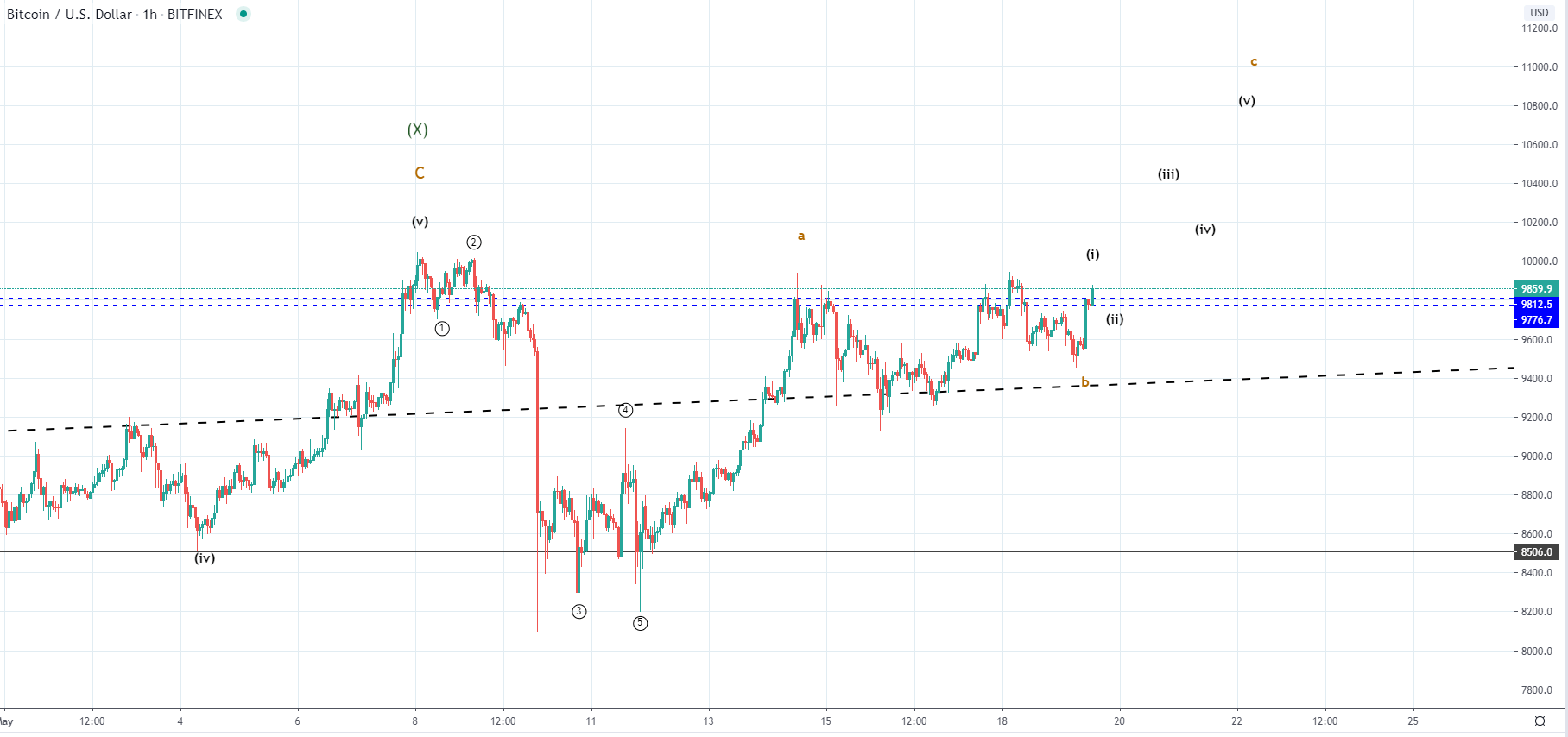 BTC and XRP - Further increase expected