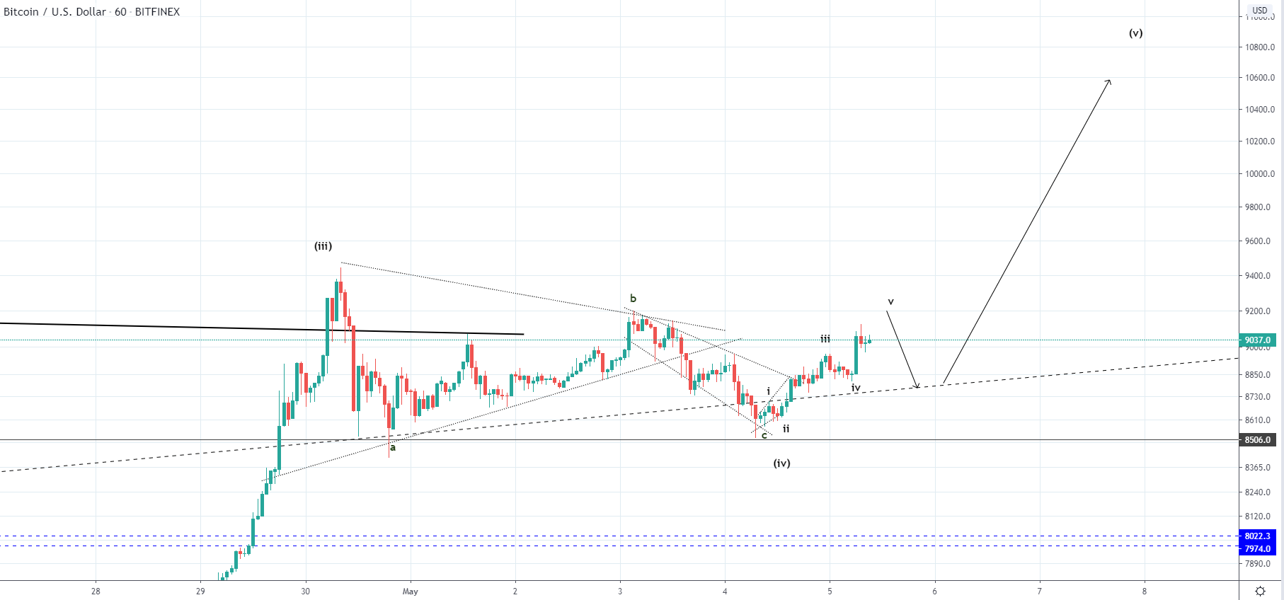 BTC and XRP - Correction developing