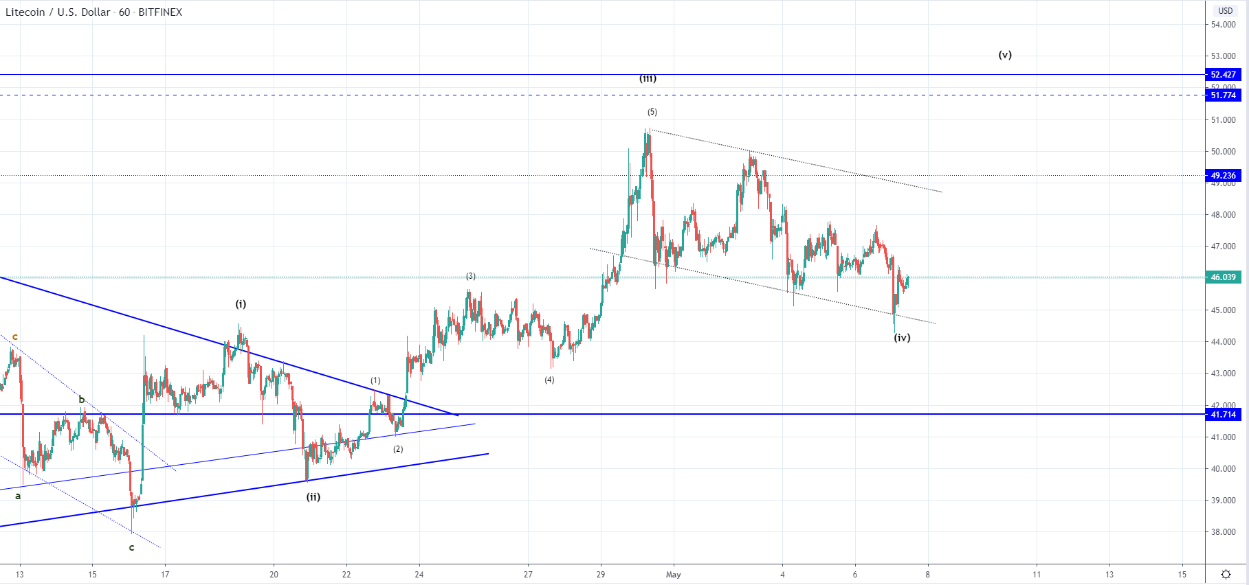 LTC and EOS in a descending range