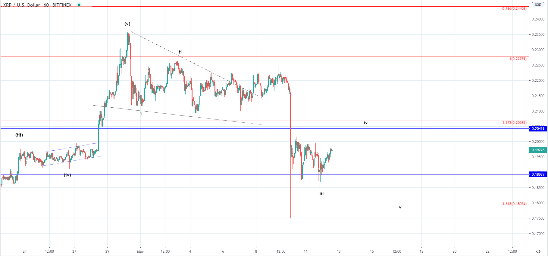 BTC and XRP - Major price decreases, but recovery on the horizon