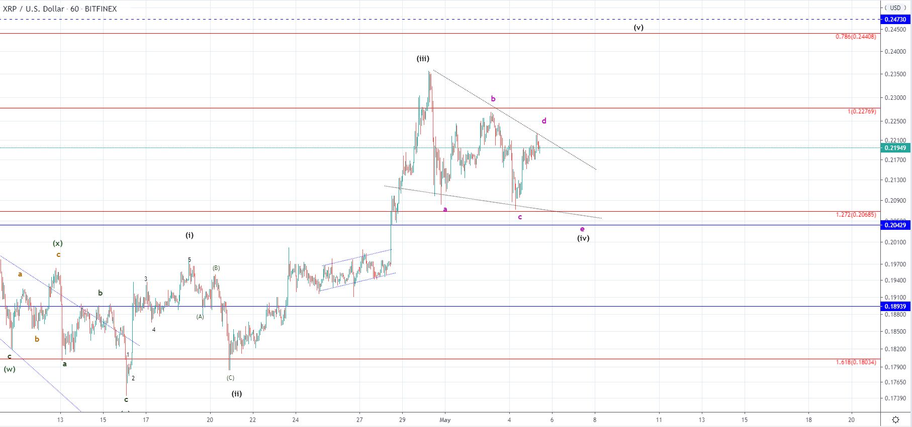 BTC and XRP - Correction developing