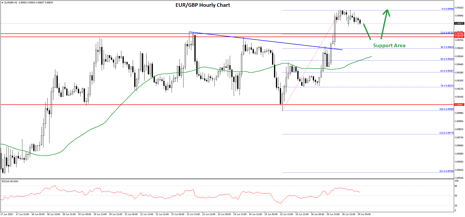 EUR/GBP Technical Analysis Euro Pound 