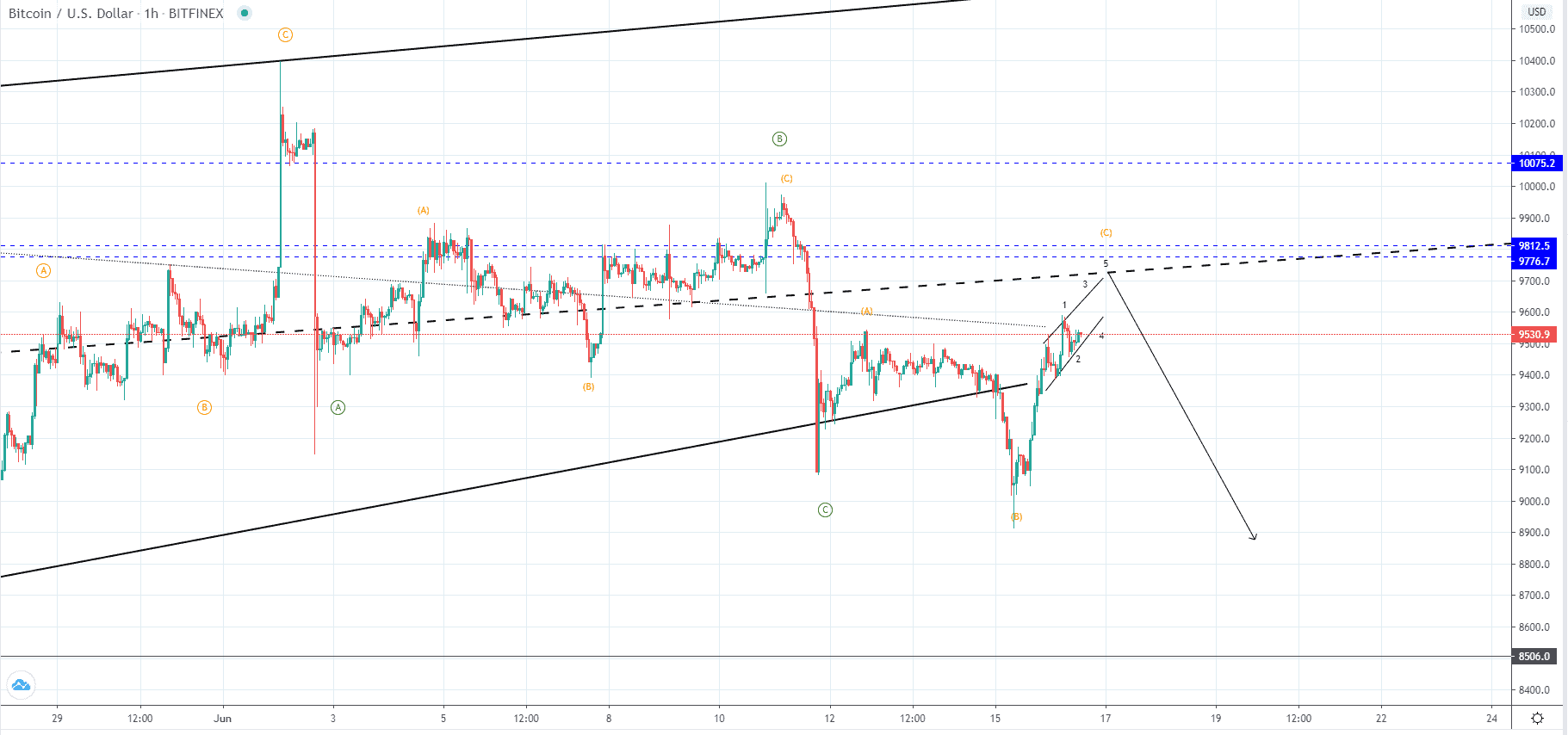 BTC/USD and XRP/USD Fake-out