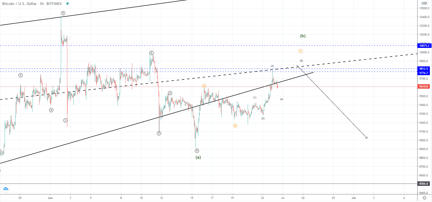 BTC and XRP – Bullish price action seen but it looks corrective