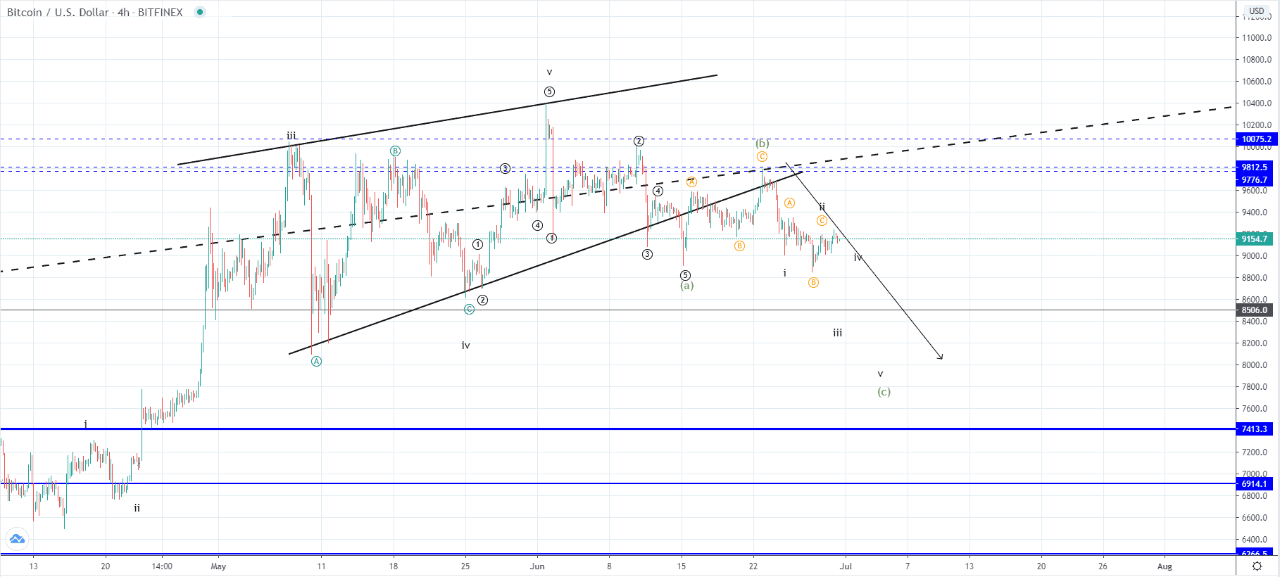 BTC and XRP — Correction or Long-Term Downtrend Developing?