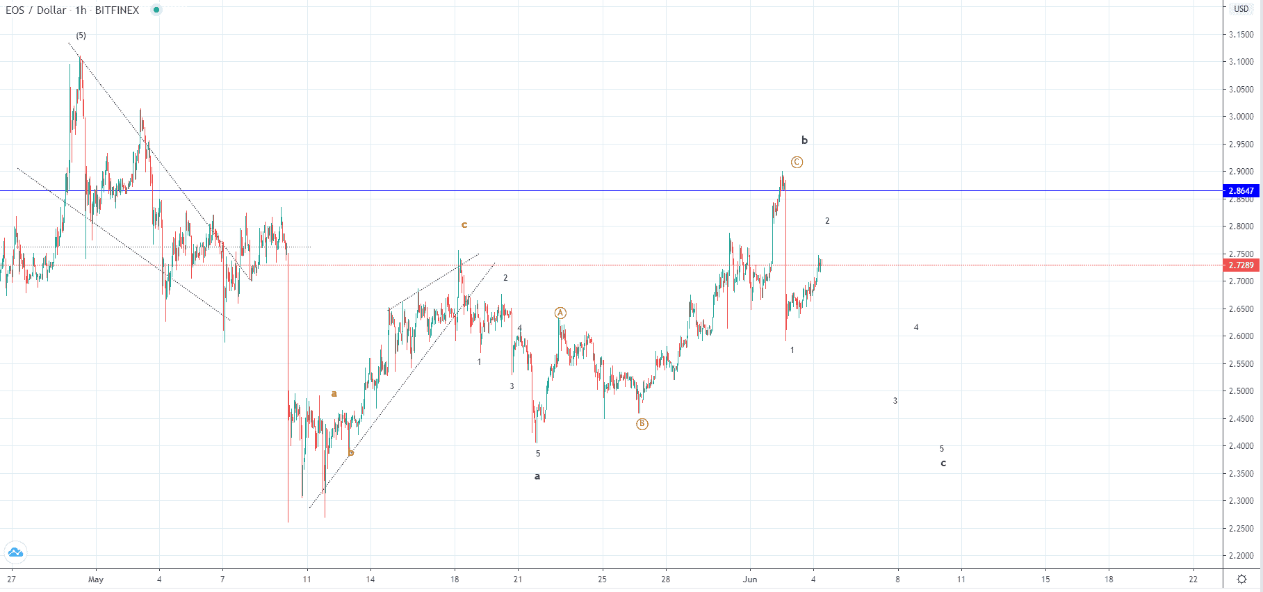 LTC and EOS - Price recovery considered corrective