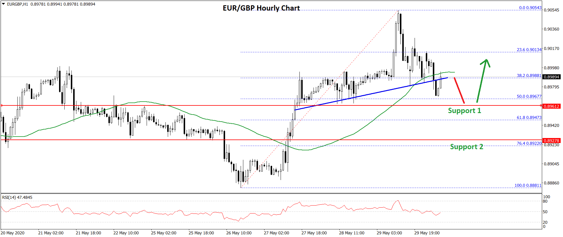 EUR/GBP Technical Analysis Euro Pound