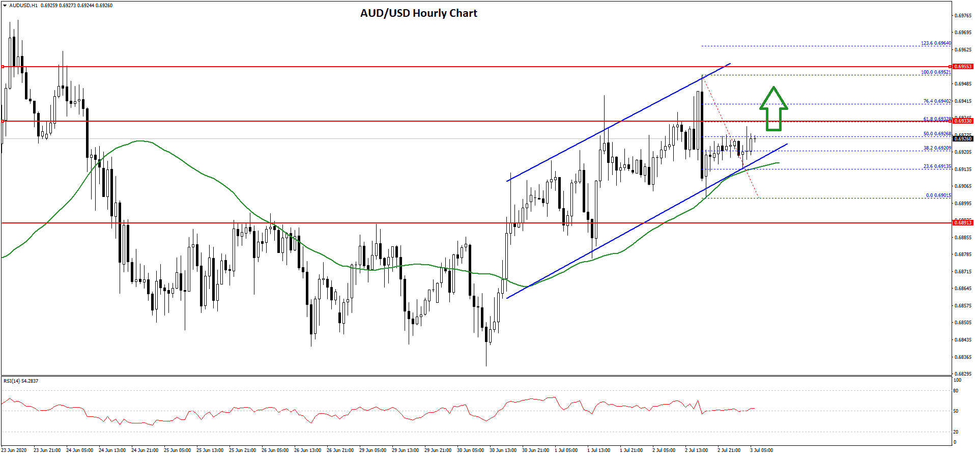 AUD/USD Technical Analysis Aussie Dollar US Dollar