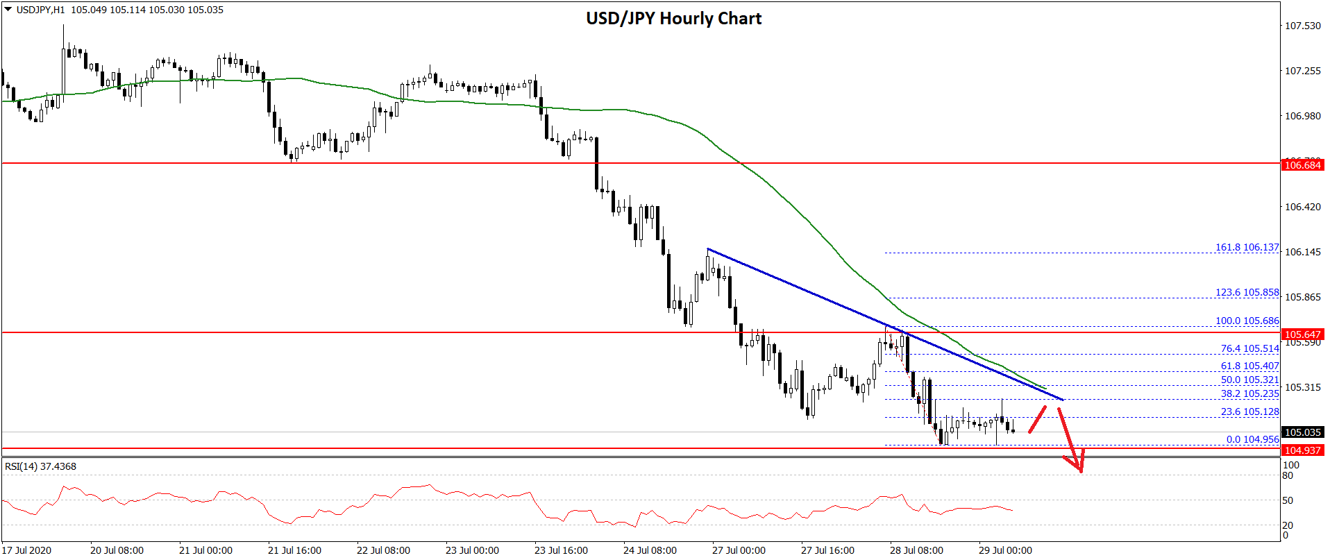 USD/JPY Technical Analysis Dollar Yen