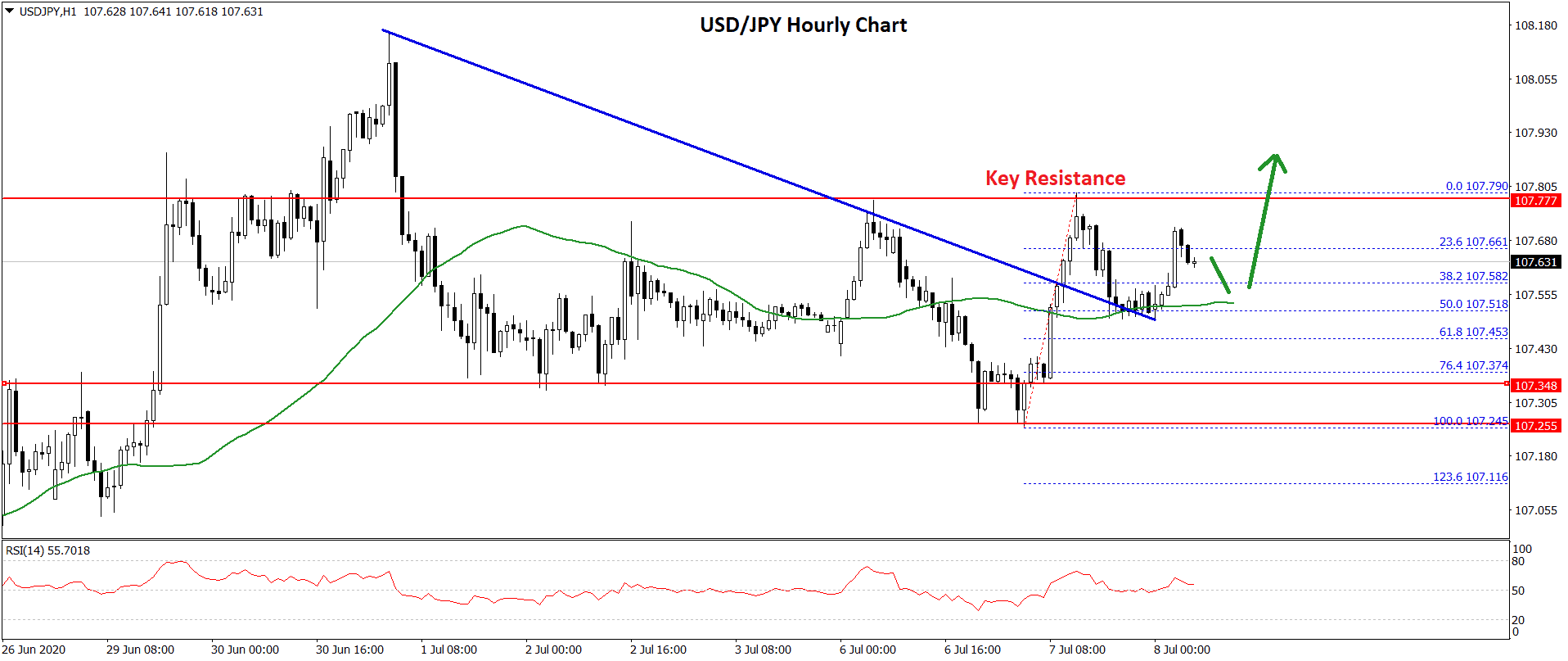 USD/JPY Technical Analysis Dollar Yen