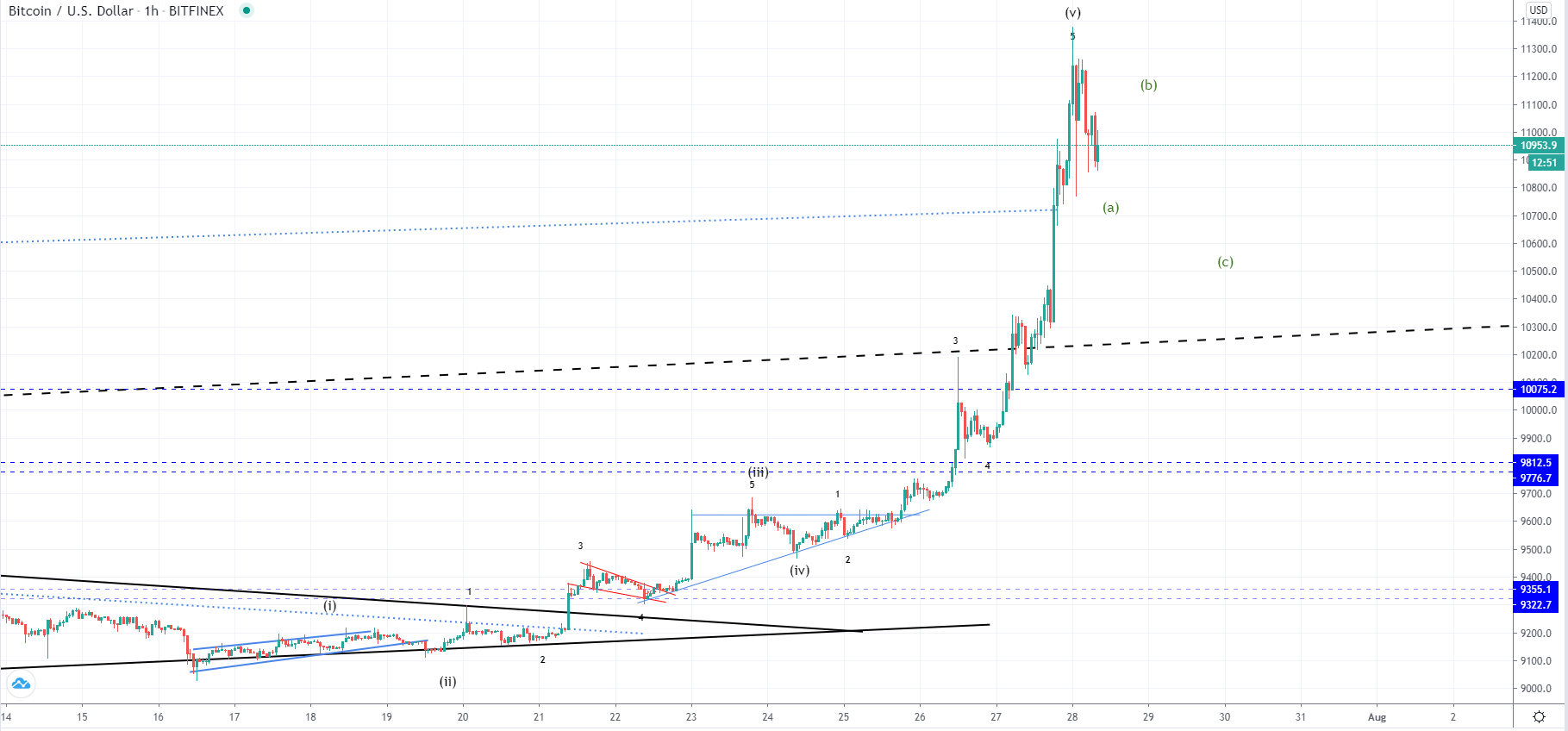 BTC and XRP - Impulsive increase likely ended