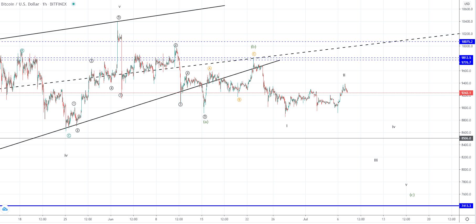 BTC and XRP - Bullishness Seen But For How Long?