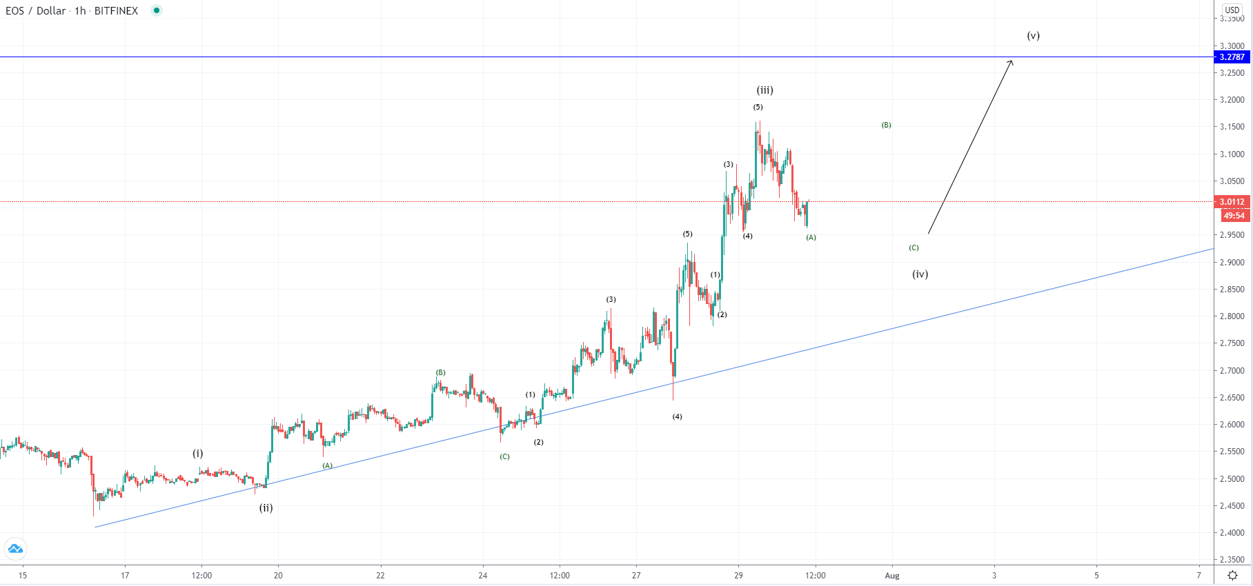 LTC and EOS - Correction developing but more upside to come