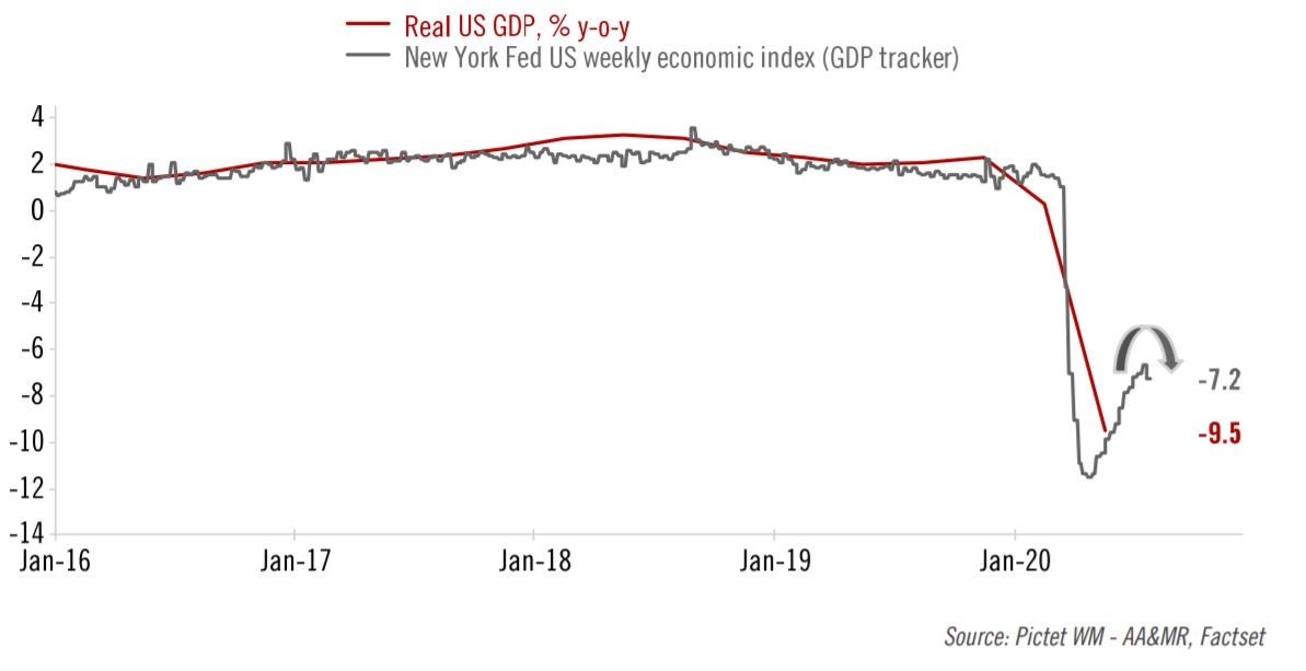 US GDP Contracts in Q2 2020 – What Will the USD Do in August?