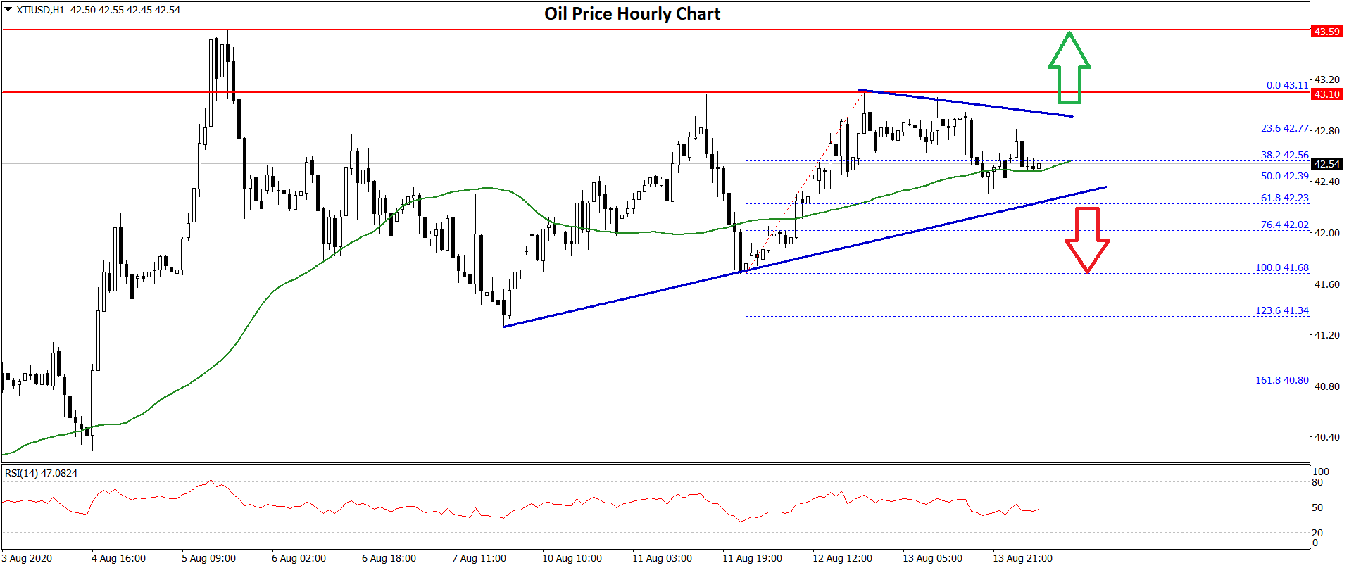 Oil Price Technical Analysis