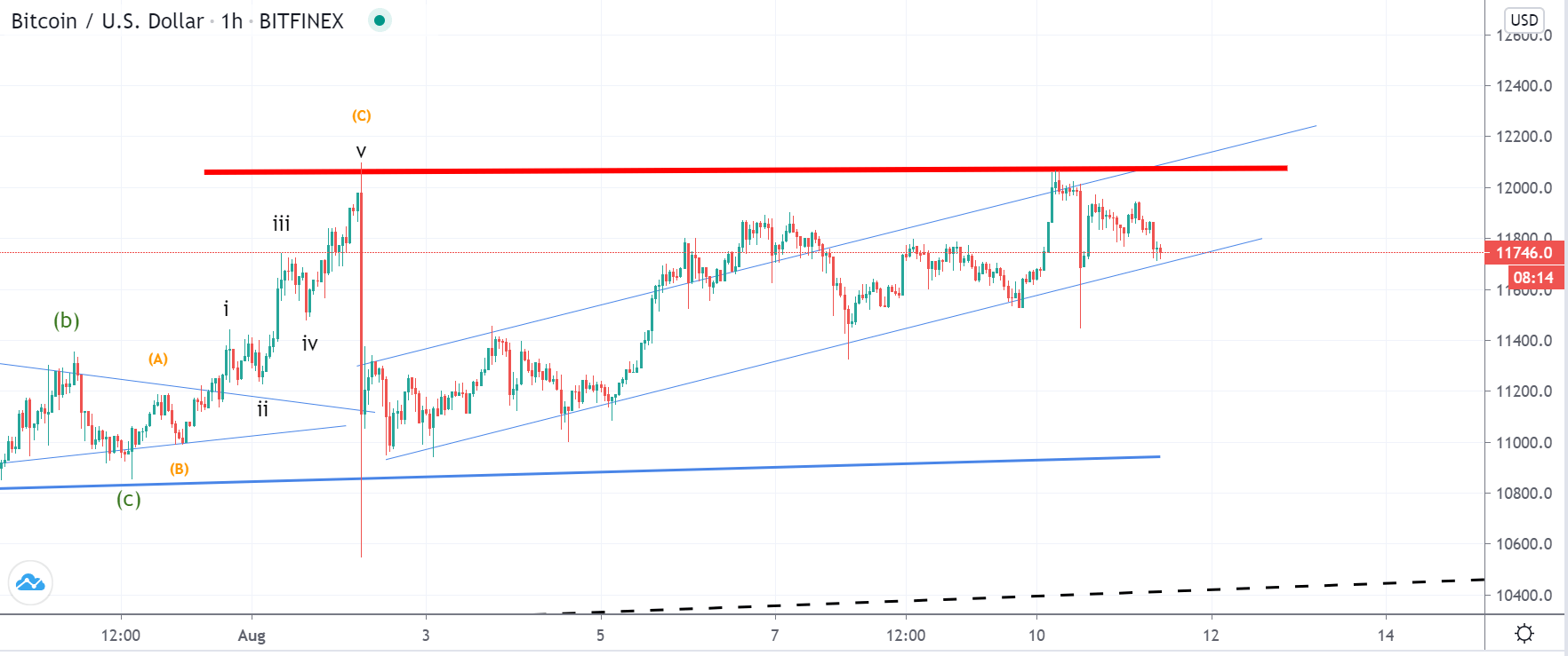 BTC and XRP - Bullish Action Likely To Continue