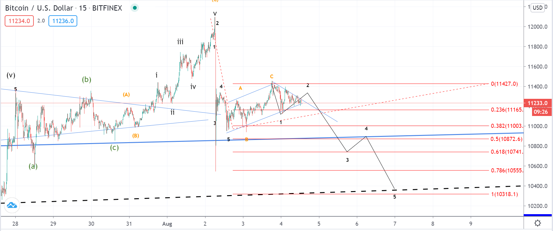 BTC and XRP - Downtrend indicated