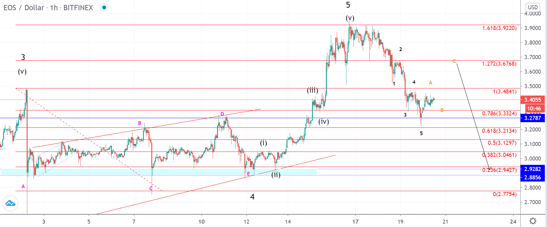LTC and EOS - Correctional upside after downward impulse expected