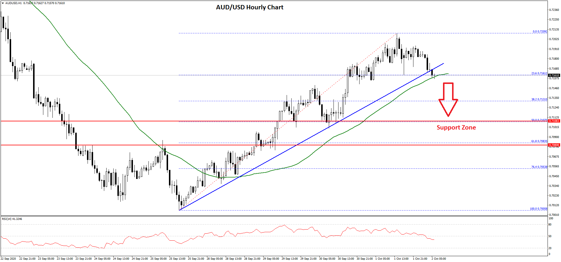 AUD/USD Technical Analysis Aussie Dollar US Dollar