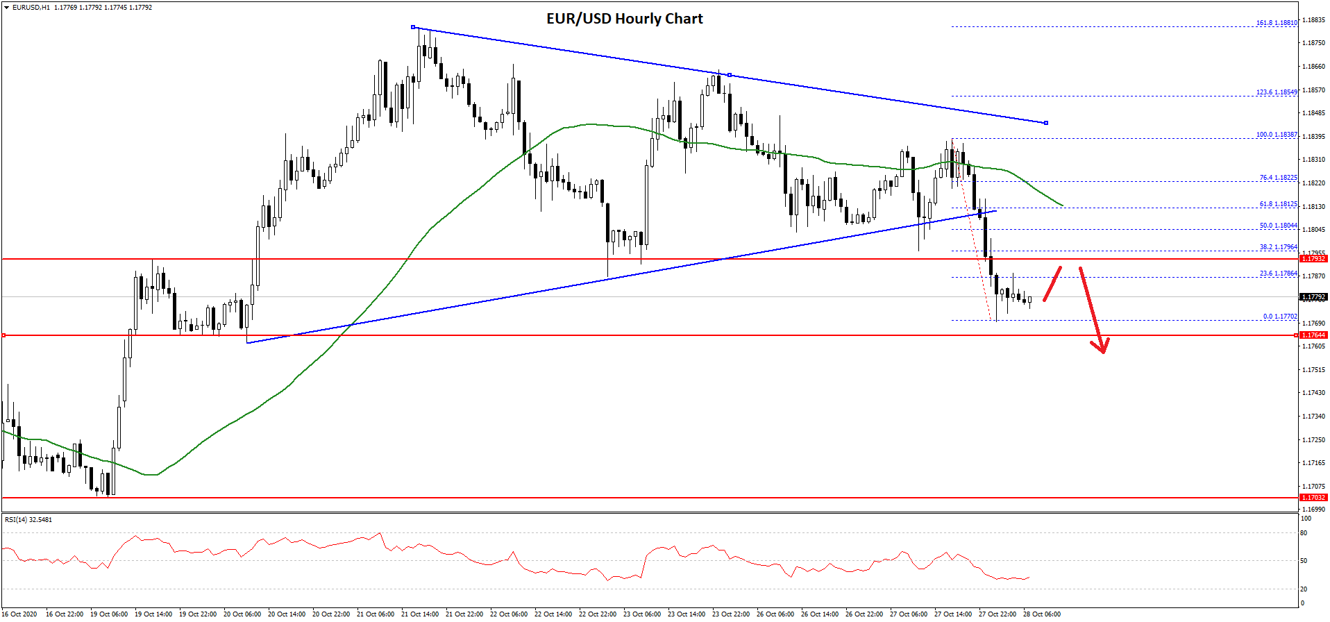 EUR/USD Technical Analysis Euro Dollar