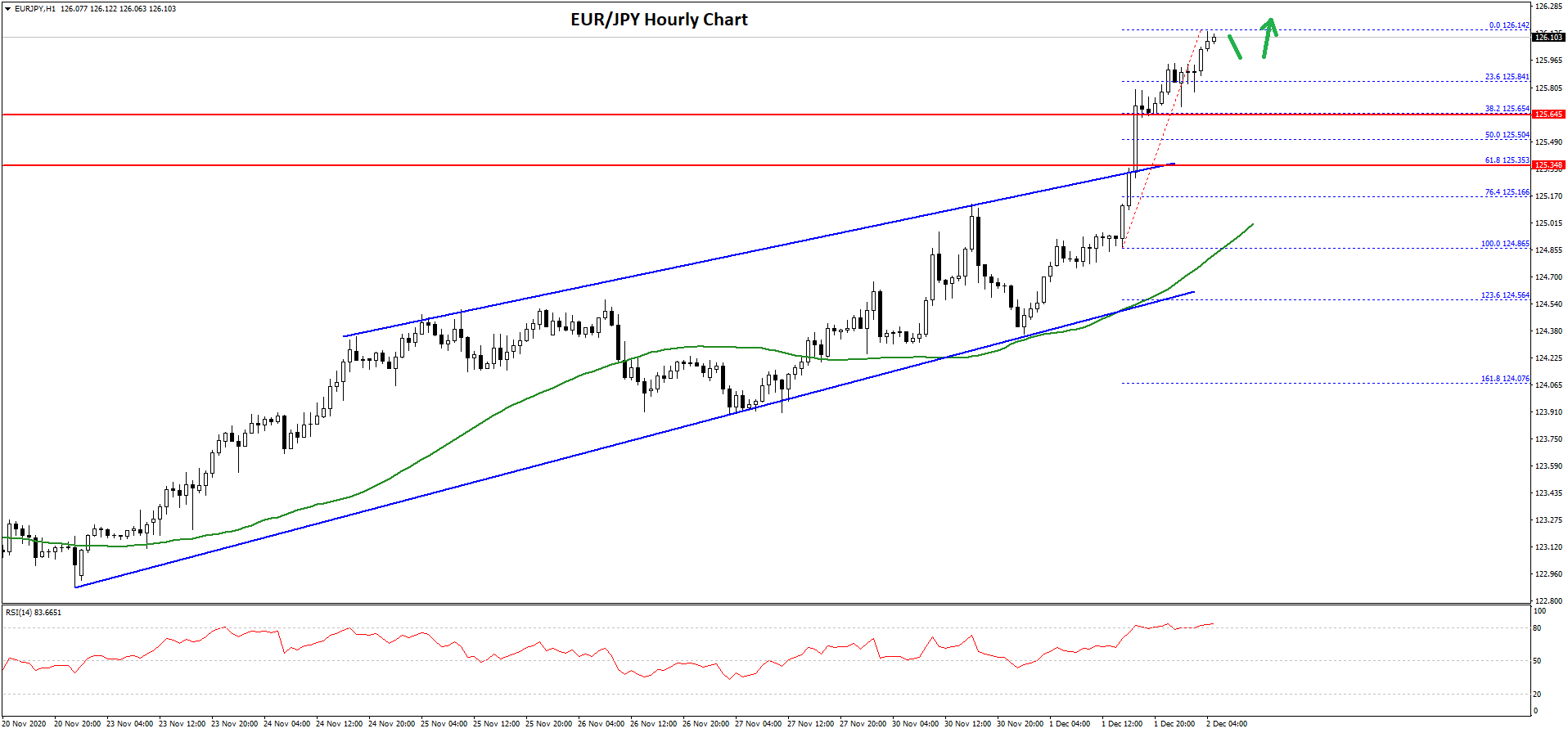 EUR/JPY Technical Analysis Euro Yen