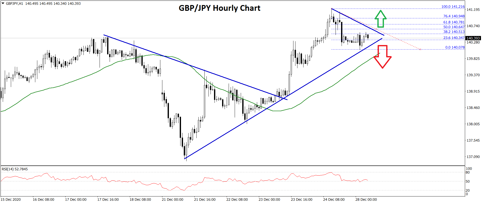 GBP/JPY Technical Analysis Pound Yen