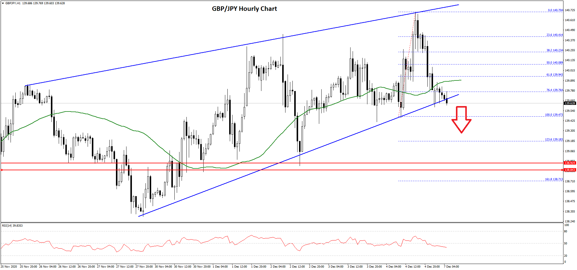GBP/JPY Technical Analysis Pound Yen