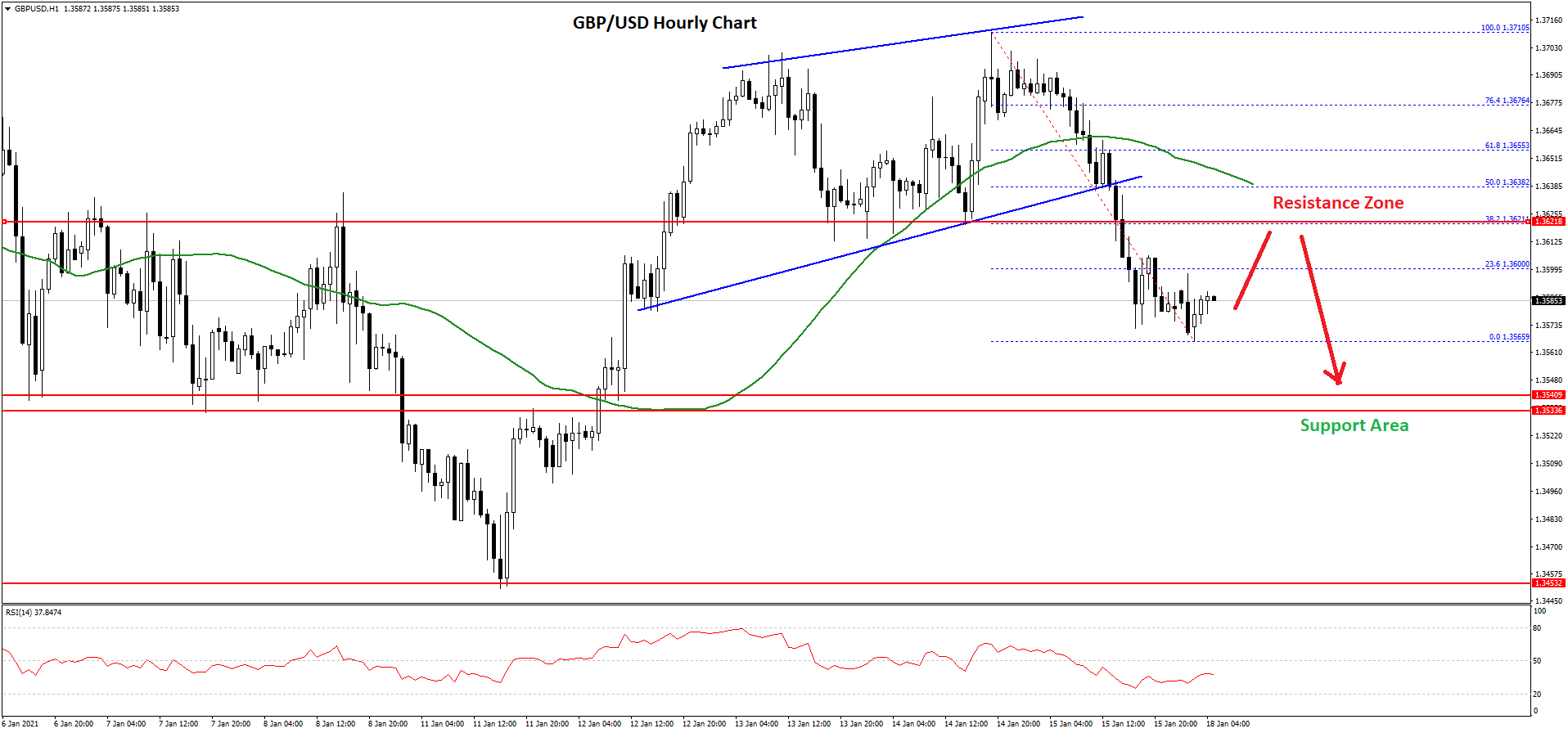 GBP/USD Technical Analysis British Pound Dollar