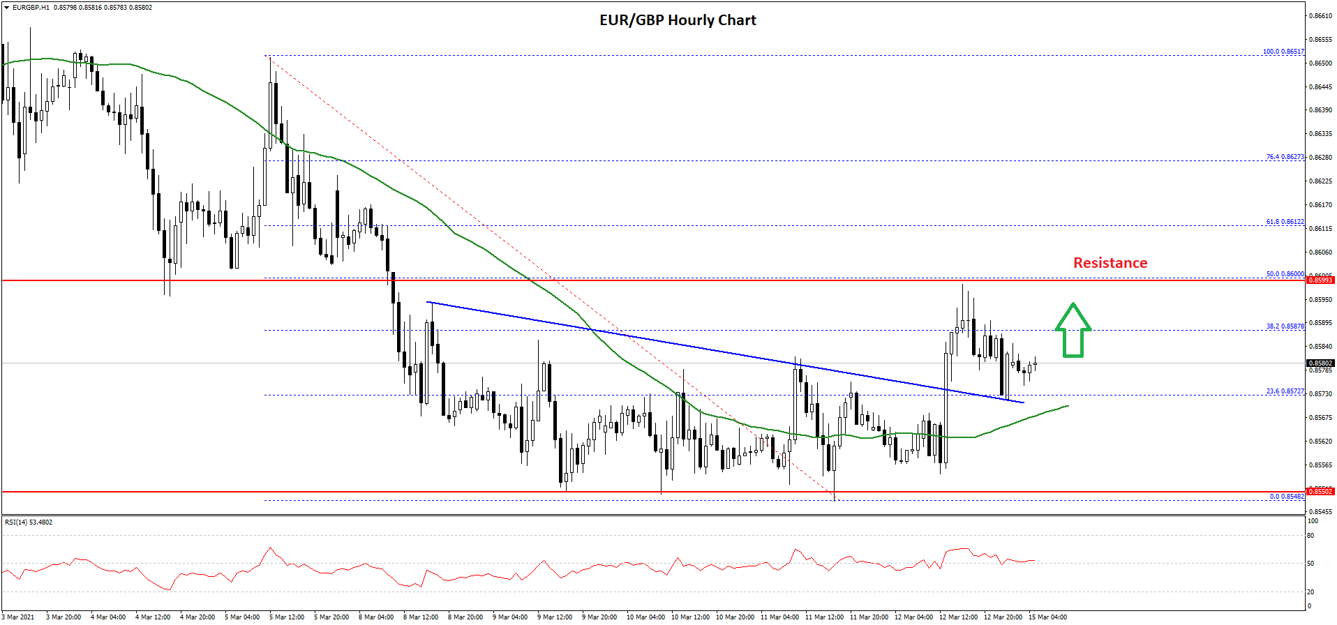 EUR/GBP Technical Analysis Euro Pound