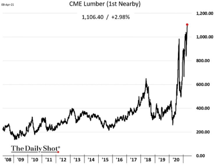 Lumber Prices Go Ballistic as the U.S. Housing Market Booms