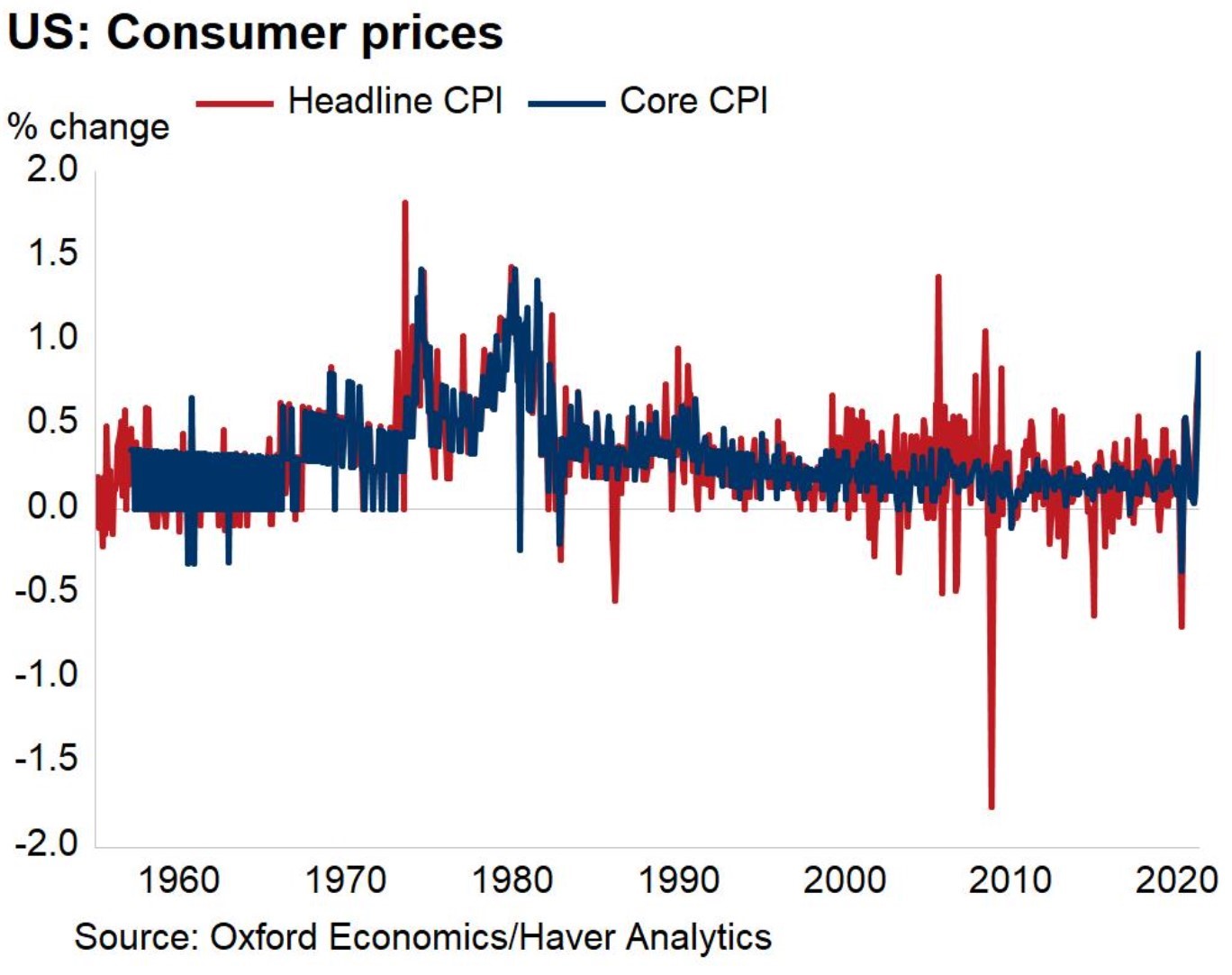US April Inflation – Four Times Higher Than Market Expectations