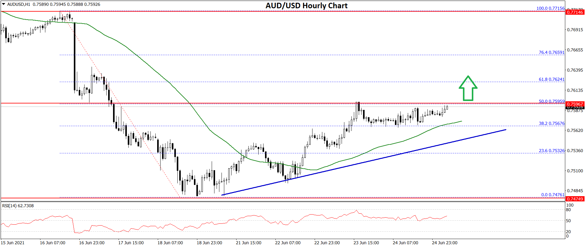 AUD/USD Technical Analysis Aussie Dollar