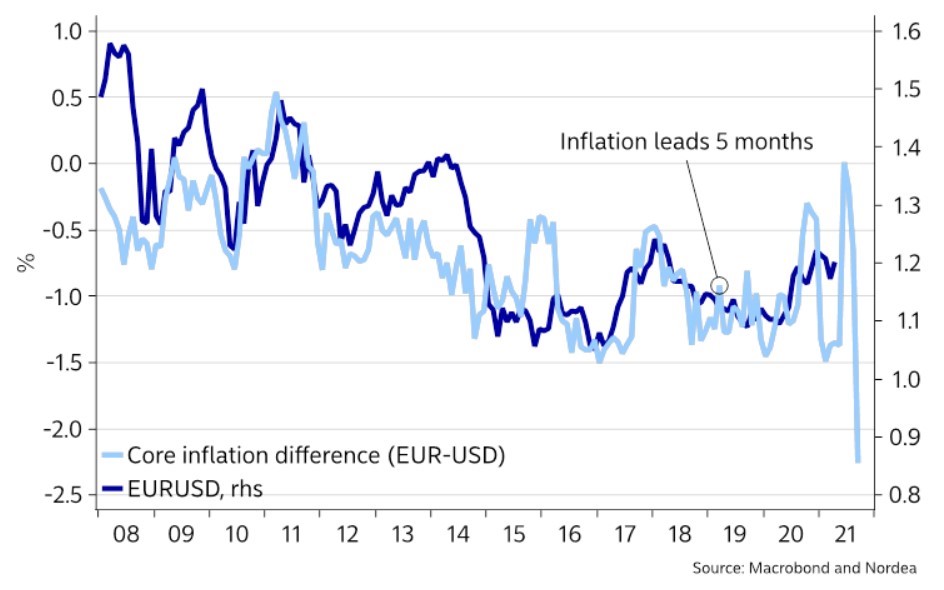 Weak US Dollar Ahead of Critical Inflation Data